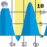 Puale Bay tide chart for Saturday, September 10, 2022