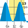 Puale Bay tide chart for Tuesday, September 13, 2022