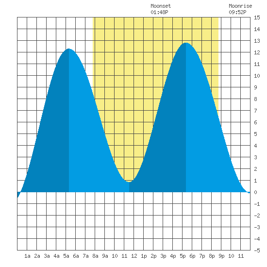 Puale Bay tide chart for Wednesday, September 14, 2022