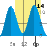 Puale Bay tide chart for Wednesday, September 14, 2022