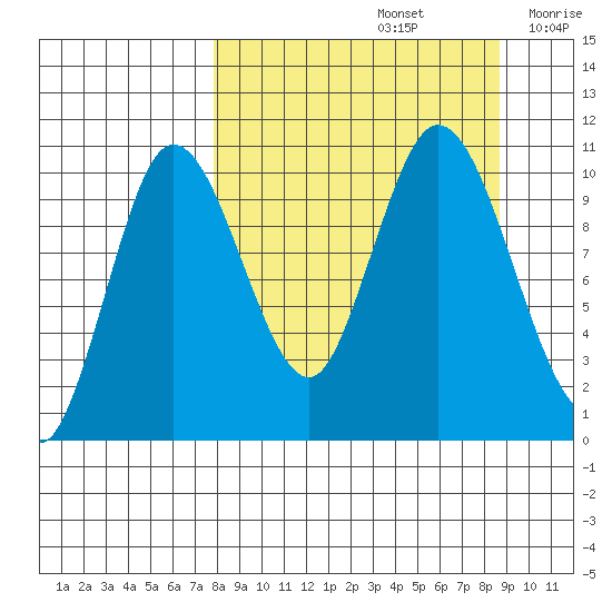Puale Bay tide chart for Thursday, September 15, 2022