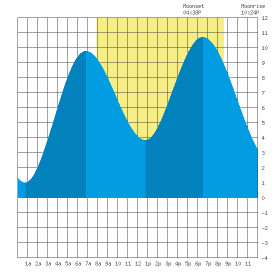 Puale Bay tide chart for Friday, September 16, 2022