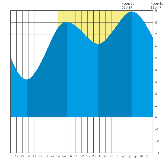 Puale Bay tide chart for Sunday, September 18, 2022