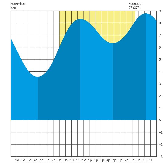 Puale Bay tide chart for Monday, September 19, 2022