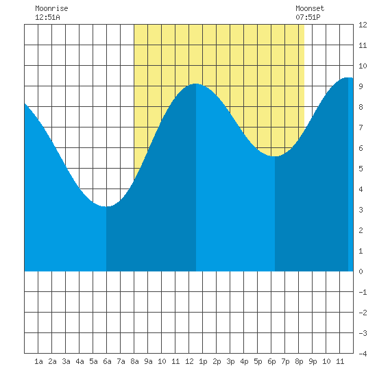 Puale Bay tide chart for Tuesday, September 20, 2022