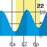 Puale Bay tide chart for Thursday, September 22, 2022