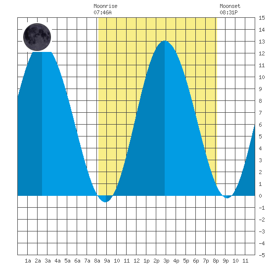 Puale Bay tide chart for Sunday, September 25, 2022