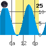 Puale Bay tide chart for Sunday, September 25, 2022