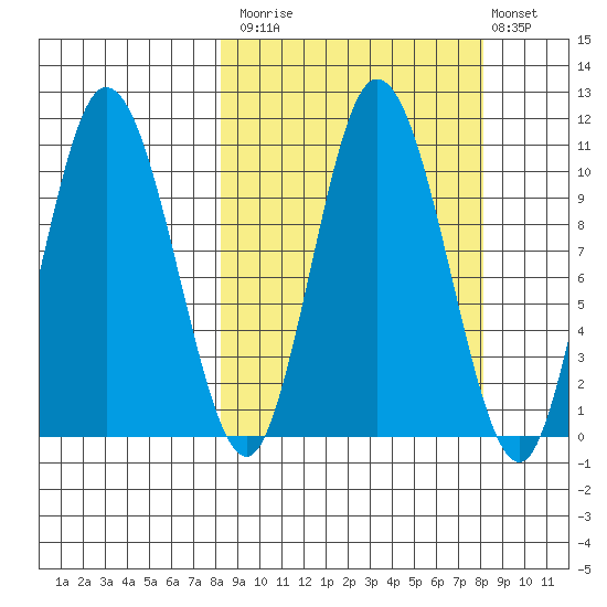 Puale Bay tide chart for Monday, September 26, 2022