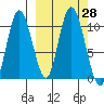 Puale Bay tide chart for Wednesday, September 28, 2022
