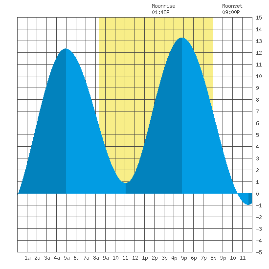 Puale Bay tide chart for Thursday, September 29, 2022
