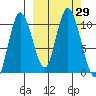 Puale Bay tide chart for Thursday, September 29, 2022