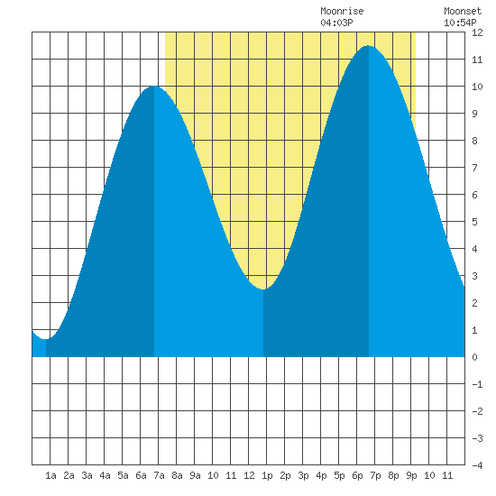 Puale Bay tide chart for Friday, September 2, 2022