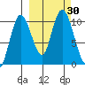 Puale Bay tide chart for Friday, September 30, 2022