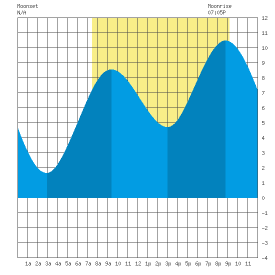 Puale Bay tide chart for Sunday, September 4, 2022