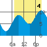 Puale Bay tide chart for Sunday, September 4, 2022