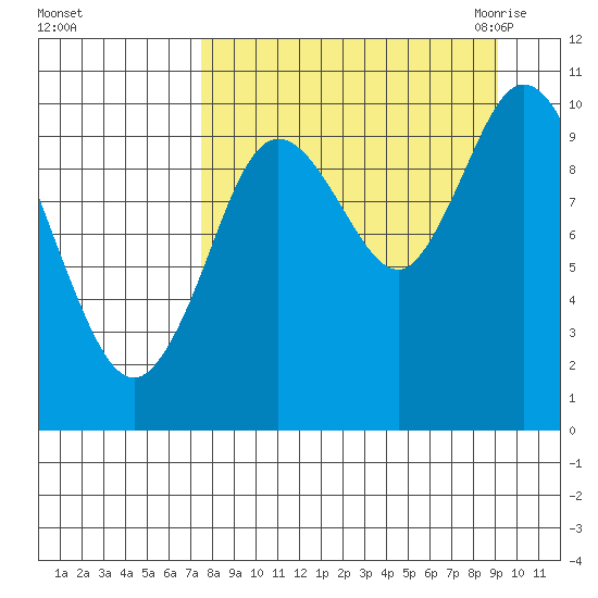 Puale Bay tide chart for Monday, September 5, 2022