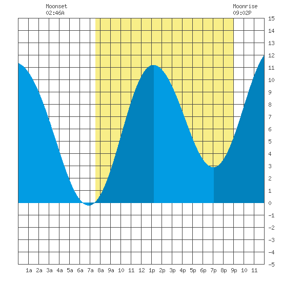 Puale Bay tide chart for Wednesday, September 7, 2022