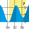 Puale Bay tide chart for Wednesday, September 7, 2022