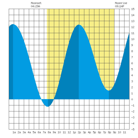 Puale Bay tide chart for Thursday, September 8, 2022