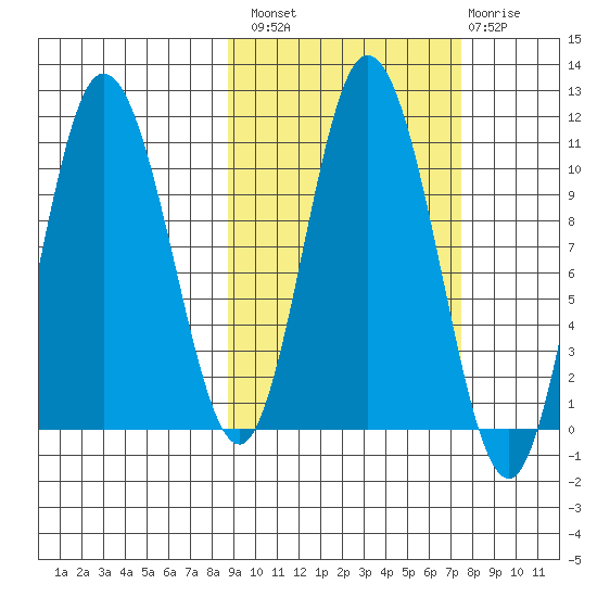 Puale Bay tide chart for Monday, October 10, 2022