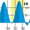 Puale Bay tide chart for Monday, October 10, 2022