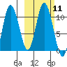 Puale Bay tide chart for Tuesday, October 11, 2022