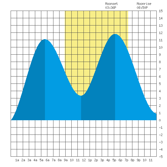 Puale Bay tide chart for Friday, October 14, 2022