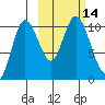 Puale Bay tide chart for Friday, October 14, 2022