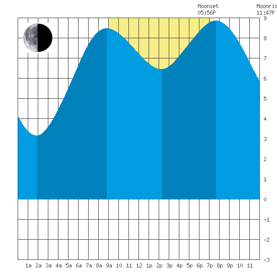 Puale Bay tide chart for Monday, October 17, 2022