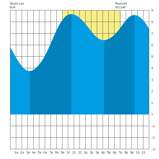 Puale Bay tide chart for Tuesday, October 18, 2022