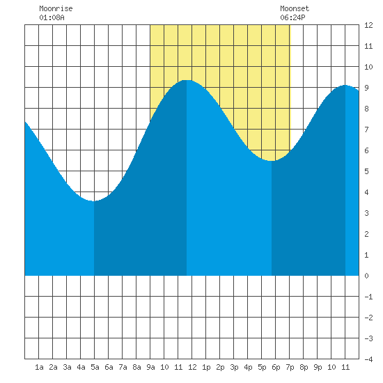 Puale Bay tide chart for Wednesday, October 19, 2022