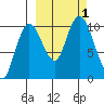 Puale Bay tide chart for Saturday, October 1, 2022