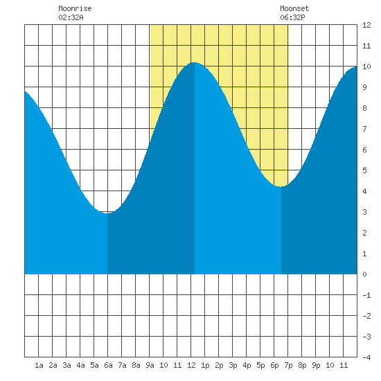 Puale Bay tide chart for Thursday, October 20, 2022
