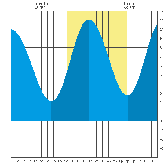 Puale Bay tide chart for Friday, October 21, 2022