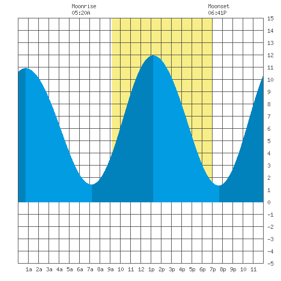 Puale Bay tide chart for Saturday, October 22, 2022
