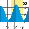 Puale Bay tide chart for Saturday, October 22, 2022