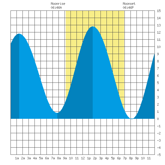 Puale Bay tide chart for Sunday, October 23, 2022