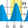 Puale Bay tide chart for Sunday, October 23, 2022