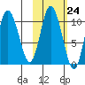 Puale Bay tide chart for Monday, October 24, 2022