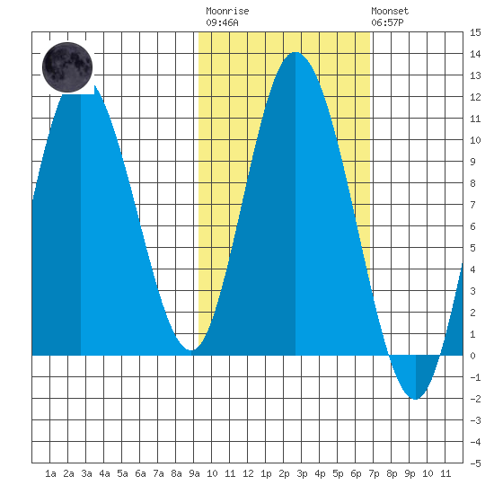 Puale Bay tide chart for Tuesday, October 25, 2022