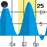 Puale Bay tide chart for Tuesday, October 25, 2022