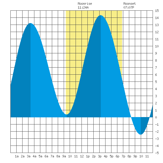 Puale Bay tide chart for Wednesday, October 26, 2022