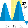 Puale Bay tide chart for Thursday, October 27, 2022