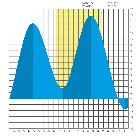 Puale Bay tide chart for Friday, October 28, 2022