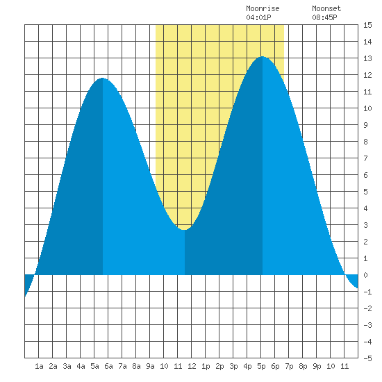 Puale Bay tide chart for Saturday, October 29, 2022