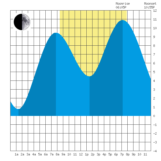 Puale Bay tide chart for Sunday, October 2, 2022