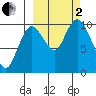 Puale Bay tide chart for Sunday, October 2, 2022