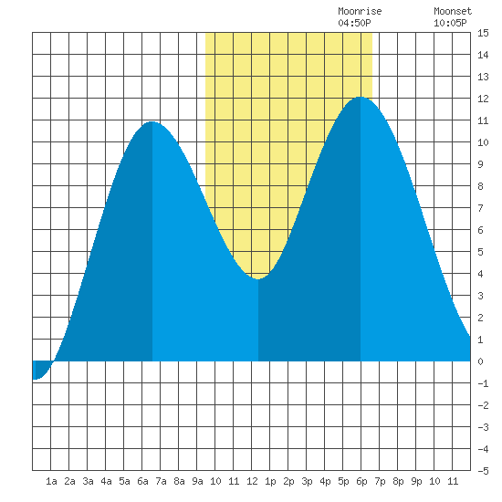Puale Bay tide chart for Sunday, October 30, 2022