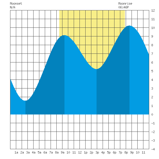 Puale Bay tide chart for Monday, October 3, 2022